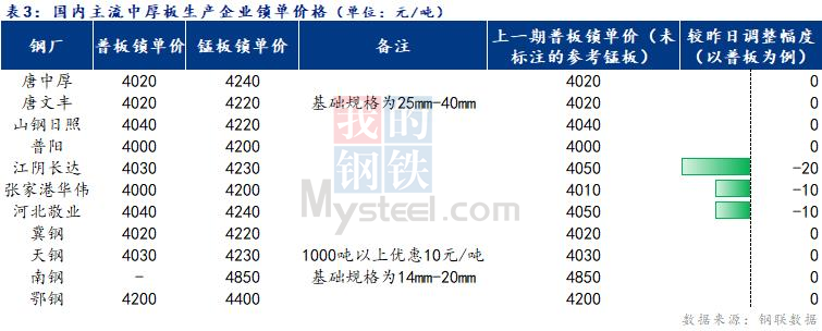 <a href='https://www.mysteel.com/' target='_blank' style='color:#3861ab'>Mysteel</a>日报：全国<a href='http://zhongban.mysteel.com/' target='_blank' style='color:#3861ab'>中厚板价格</a>弱势下行 成交不佳