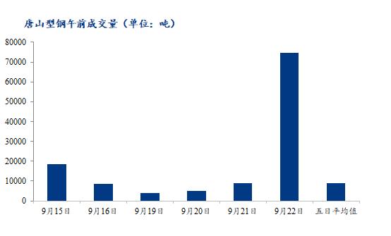 <a href='https://m.mysteel.com/' target='_blank' style='color:#3861ab'>Mysteel</a>数据：唐山调坯型钢成交量较上一交易日早盘增749%（9月22日10：30）