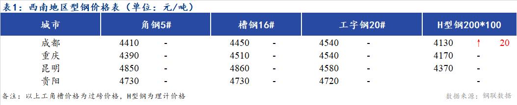 <a href='https://m.mysteel.com/' target='_blank' style='color:#3861ab'>Mysteel</a>日报：西南地区型钢价格主流持稳  市场成交一般