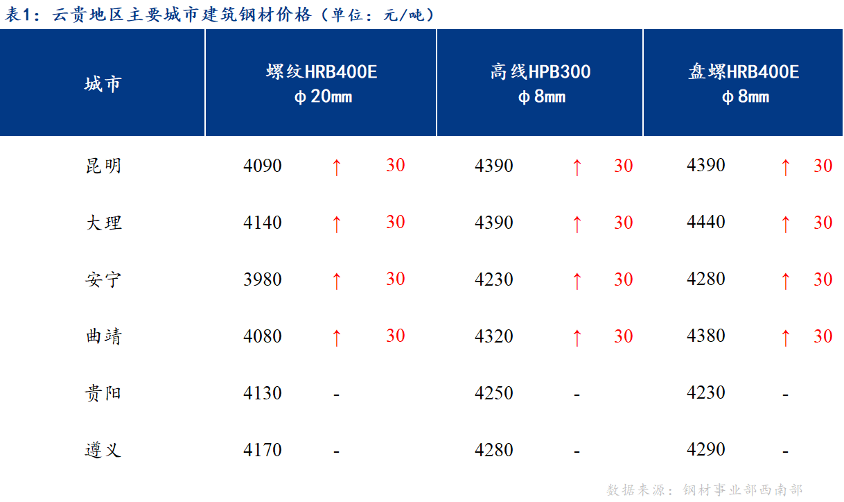 <a href='https://www.mysteel.com/' target='_blank' style='color:#3861ab'>Mysteel</a>日报：成交好转 云贵建筑钢材价格有所上涨