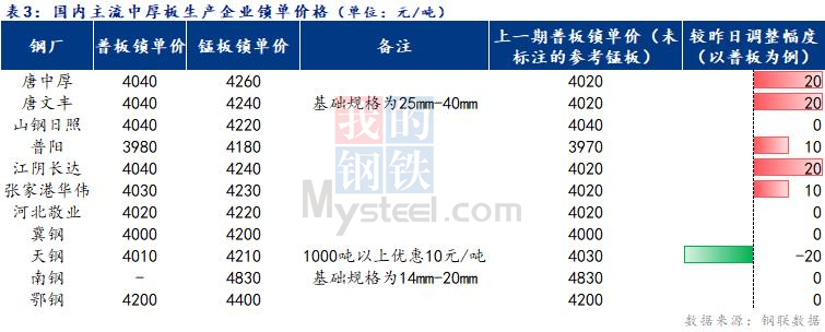 <a href='https://m.mysteel.com/' target='_blank' style='color:#3861ab'>Mysteel</a>日报：全国中厚板价格窄幅拉涨 成交尚可