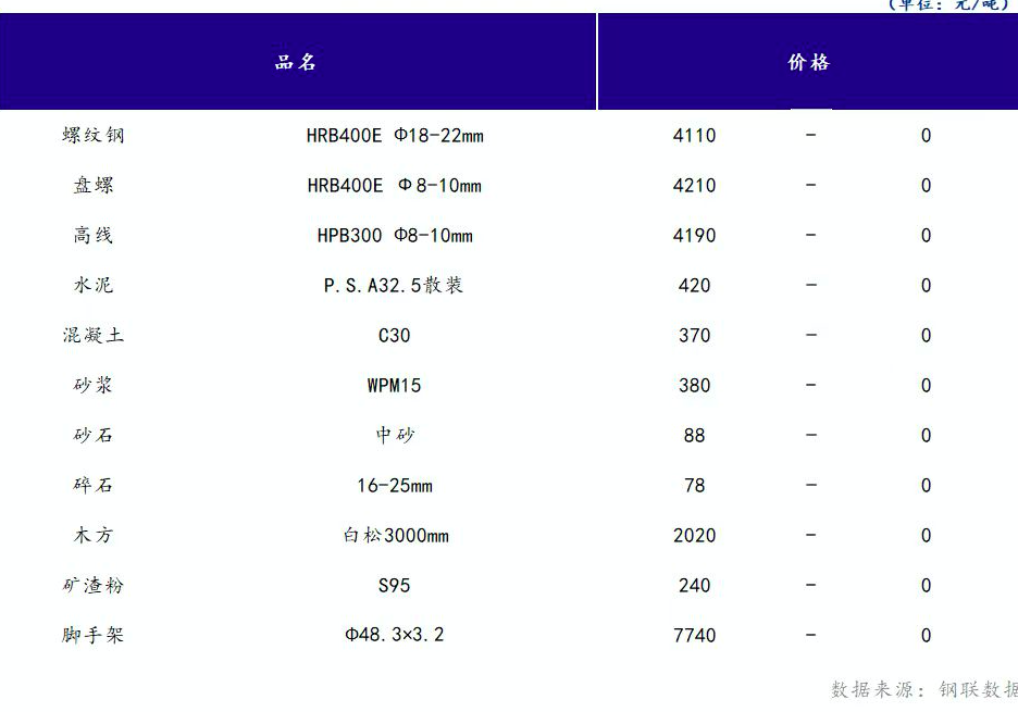 <a href='https://www.mysteel.com/' target='_blank' style='color:#3861ab'>Mysteel</a>日报：山西<a href='https://www.100njz.com/' target='_blank' style='color:#3861ab'>建筑材料</a>市场价格持稳运行，市场成交表现不佳