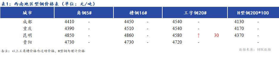 <a href='https://m.mysteel.com/' target='_blank' style='color:#3861ab'>Mysteel</a>日报：西南地区型钢价格主流平稳 成交一般