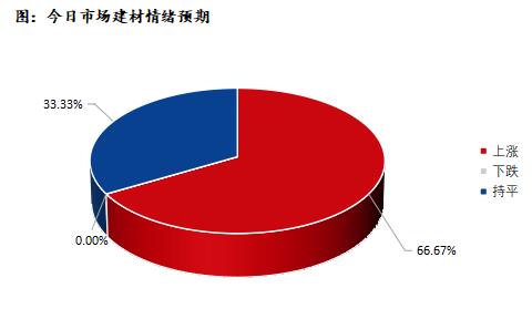 <a href='https://www.mysteel.com/' target='_blank' style='color:#3861ab'>Mysteel</a>早报：深圳建筑钢材价格预计震荡上行