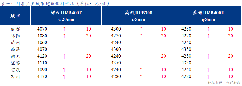  <a href='https://www.mysteel.com/' target='_blank' style='color:#3861ab'>Mysteel</a>日报：期螺走强 川渝建筑钢材价格小幅上涨