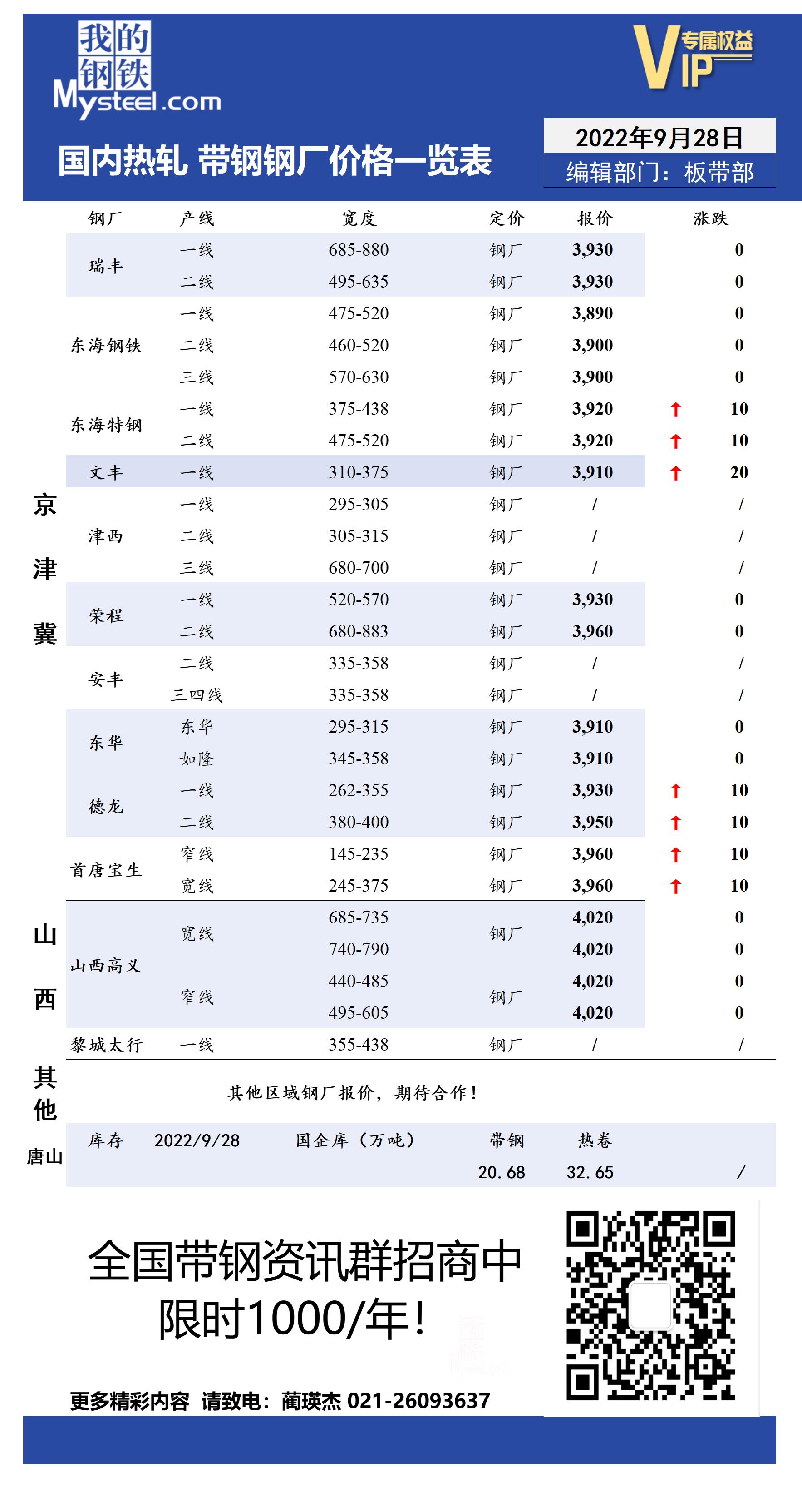 9月28日国内主流<a href='https://rezha.mysteel.com/' target='_blank' style='color:#3861ab'>热轧</a><a href='https://daigang.mysteel.com/' target='_blank' style='color:#3861ab'>带钢</a>厂价格调整情况