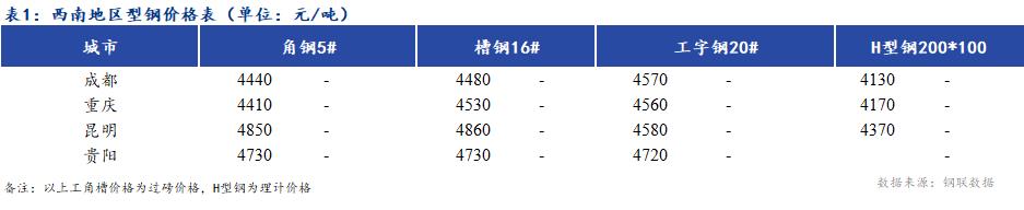 <a href='https://m.mysteel.com/' target='_blank' style='color:#3861ab'>Mysteel</a>日报：西南地区型钢价格以稳为主 成交平平