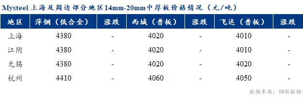 <a href='https://www.mysteel.com/' target='_blank' style='color:#3861ab'>Mysteel</a>早报：上海市场<a href='http://zhongban.mysteel.com/' target='_blank' style='color:#3861ab'>中厚板价格</a>预计持稳运行