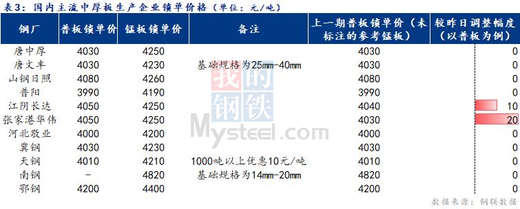 Mysteel日报：全国<a href='http://zhongban.mysteel.com/' target='_blank' style='color:#3861ab'>中厚板价格</a>持稳运行 成交一般