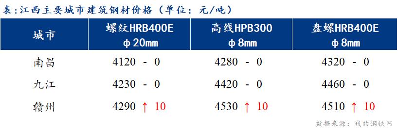 <a href='https://m.mysteel.com/' target='_blank' style='color:#3861ab'>Mysteel</a>日报：江西建筑钢材价格盘整运行 成交清淡