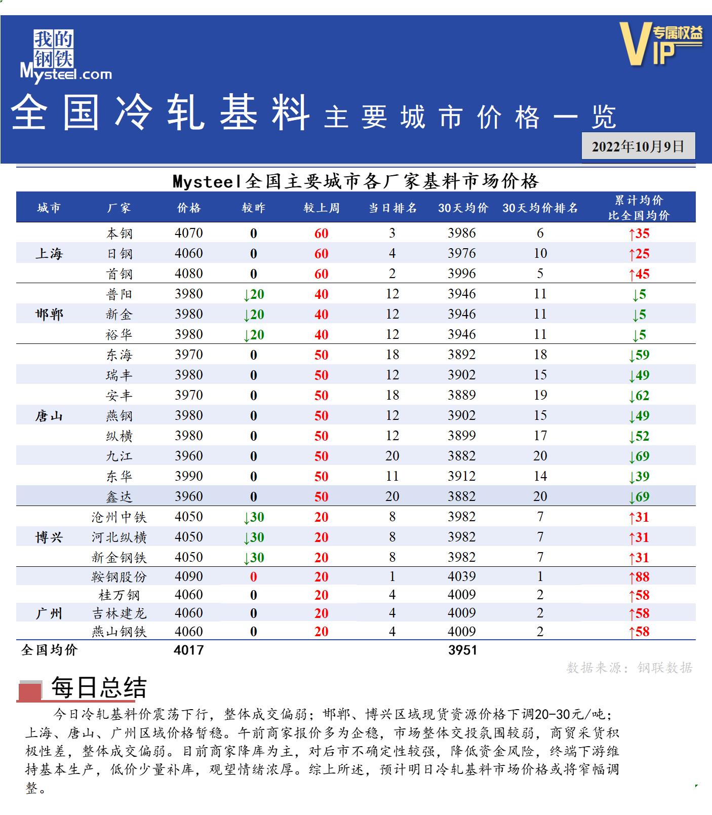 <a href='https://www.mysteel.com/' target='_blank' style='color:#3861ab'>Mysteel</a>快讯：全国<a href='https://lengzha.mysteel.com/' target='_blank' style='color:#3861ab'>冷轧</a>基料主要城市价格一览（10月9日）