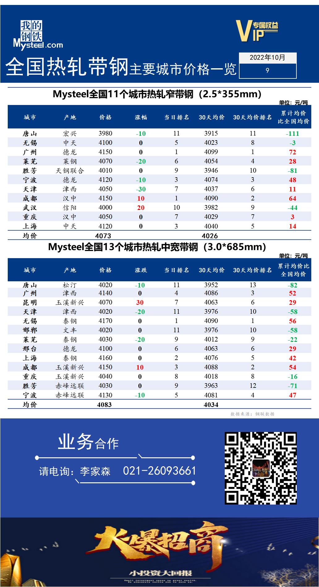 <a href='https://m.mysteel.com/' target='_blank' style='color:#3861ab'>Mysteel</a>快讯：全国<a href='https://m.mysteel.com/market/p-968-----010103-0--------1.html' target='_blank' style='color:#3861ab'>热轧</a><a href='https://m.mysteel.com/market/p-968-----010108-0--------1.html' target='_blank' style='color:#3861ab'>带钢</a>主要城市价格一览（2022年10月9日）