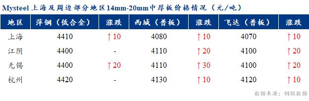 <a href='https://www.mysteel.com/' target='_blank' style='color:#3861ab'>Mysteel</a>早报：上海市场<a href='http://zhongban.mysteel.com/' target='_blank' style='color:#3861ab'>中厚板价格</a>预计持稳运行为主