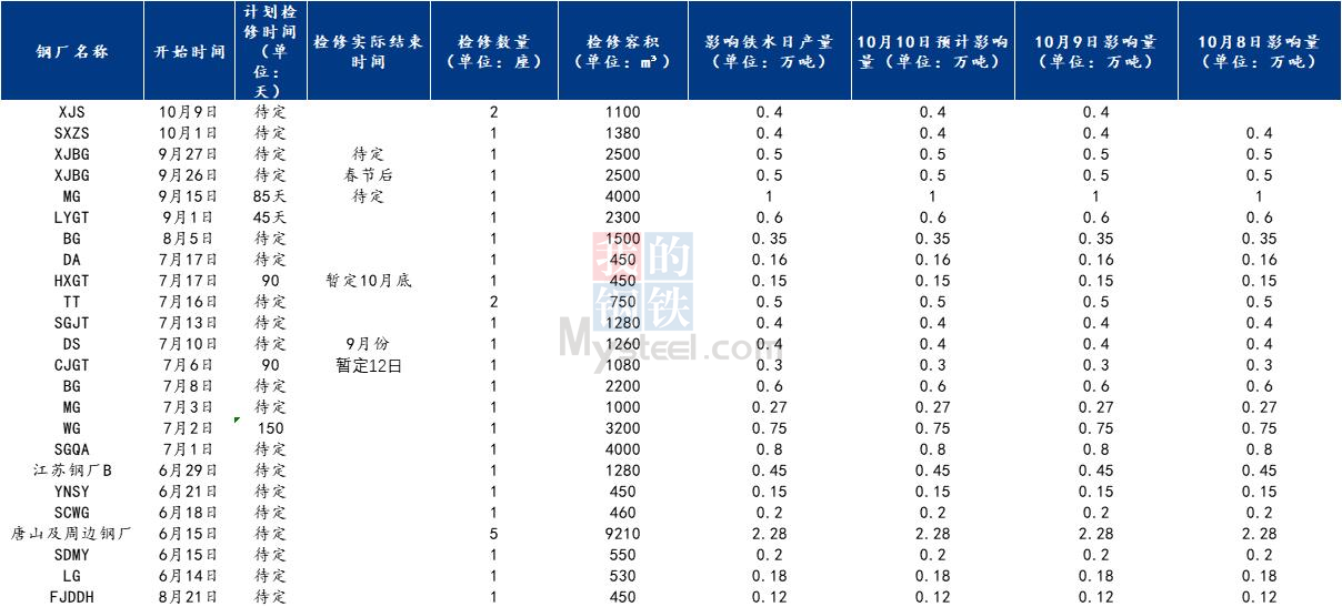 Mysteel调研：9月28日全国钢厂减产检修信息汇总