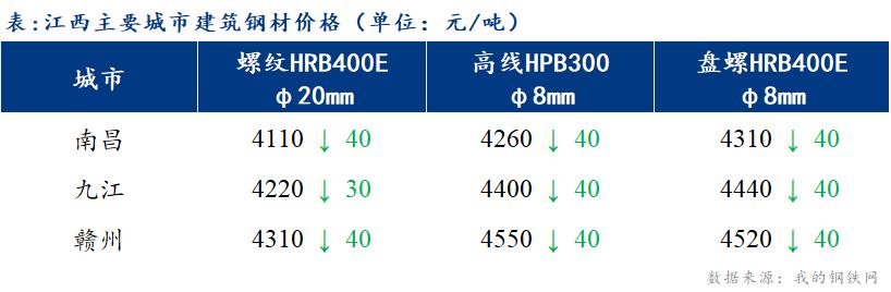 <a href='https://m.mysteel.com/' target='_blank' style='color:#3861ab'>Mysteel</a>日报：江西建筑钢材价格小幅下跌 成交不佳