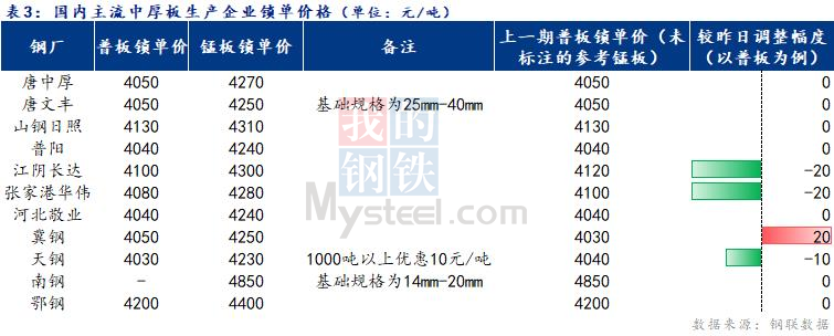 <a href='https://www.mysteel.com/' target='_blank' style='color:#3861ab'>Mysteel</a>日报：全国<a href='http://zhongban.mysteel.com/' target='_blank' style='color:#3861ab'>中厚板价格</a>弱势下行 成交不佳