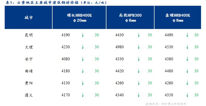 <a href='https://www.mysteel.com/' target='_blank' style='color:#3861ab'>Mysteel</a>日报：整体成交偏弱  云贵建筑钢材价格弱势下行