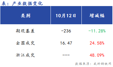 <a href='https://m.mysteel.com/' target='_blank' style='color:#3861ab'>Mysteel</a>早报：浙江<a href='https://m.mysteel.com/market/p-968-----010101-0--------1.html' target='_blank' style='color:#3861ab'>建筑钢材</a>早盘价格预计盘整趋弱运行