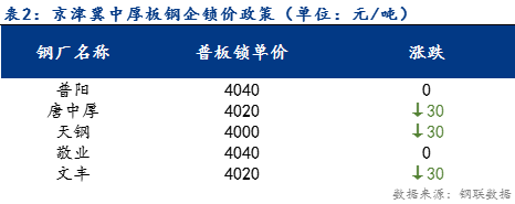 <a href='https://m.mysteel.com/' target='_blank' style='color:#3861ab'>Mysteel</a>日报：京津冀中厚板价格持续下行 市场情绪不佳