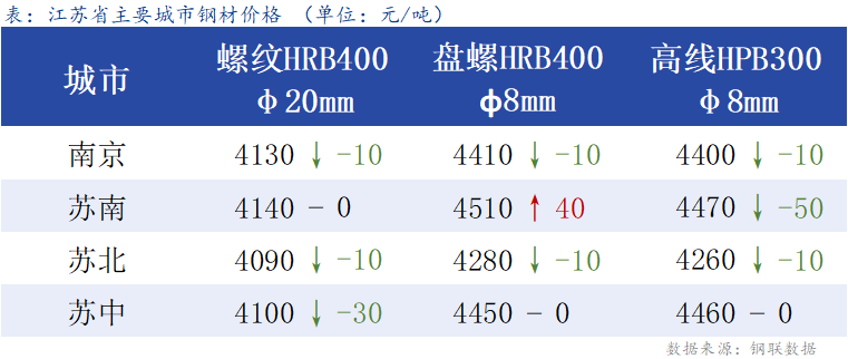 <a href='https://www.mysteel.com/' target='_blank' style='color:#3861ab'>Mysteel</a>日报：江苏建材成交较差 价格小跌