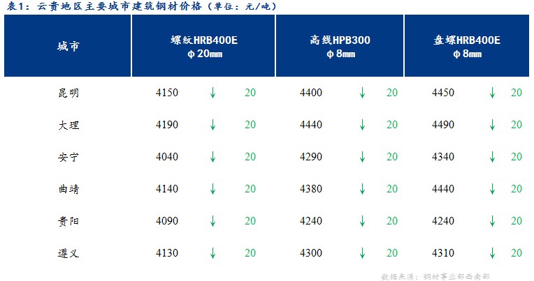 <a href='https://www.mysteel.com/' target='_blank' style='color:#3861ab'>Mysteel</a>日报：市场信心不足 云贵建筑钢材价格小幅下跌