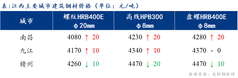 <a href='https://www.mysteel.com/' target='_blank' style='color:#3861ab'>Mysteel</a>日报：江西建筑钢材市场价格偏强运行 市场成交有所好转