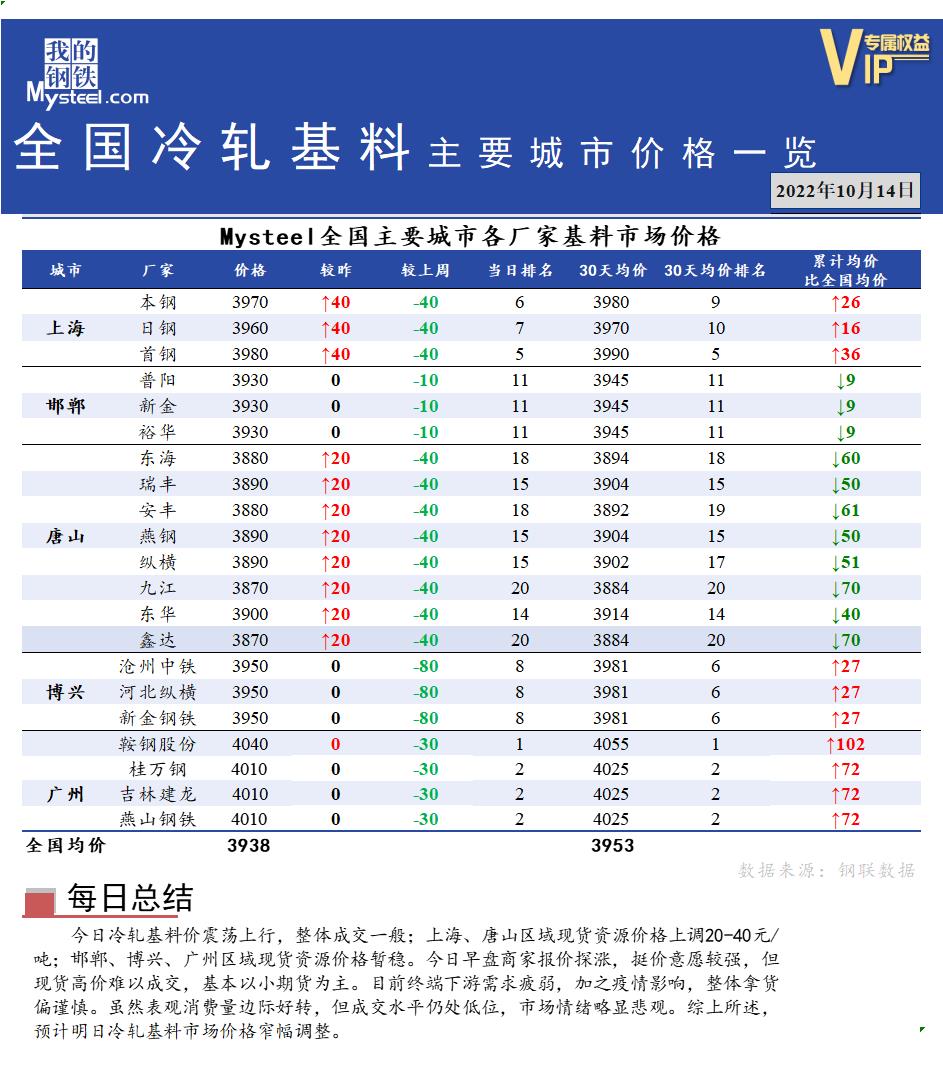 <a href='https://m.mysteel.com/' target='_blank' style='color:#3861ab'>Mysteel</a>快讯：全国<a href='https://m.mysteel.com/market/p-968-----010104-0--------1.html' target='_blank' style='color:#3861ab'>冷轧</a>基料主要城市价格一览（10月14日）