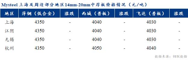 <a href='https://www.mysteel.com/' target='_blank' style='color:#3861ab'>Mysteel</a>早报：上海市场<a href='http://zhongban.mysteel.com/' target='_blank' style='color:#3861ab'>中厚板价格</a>预计窄幅震荡调整