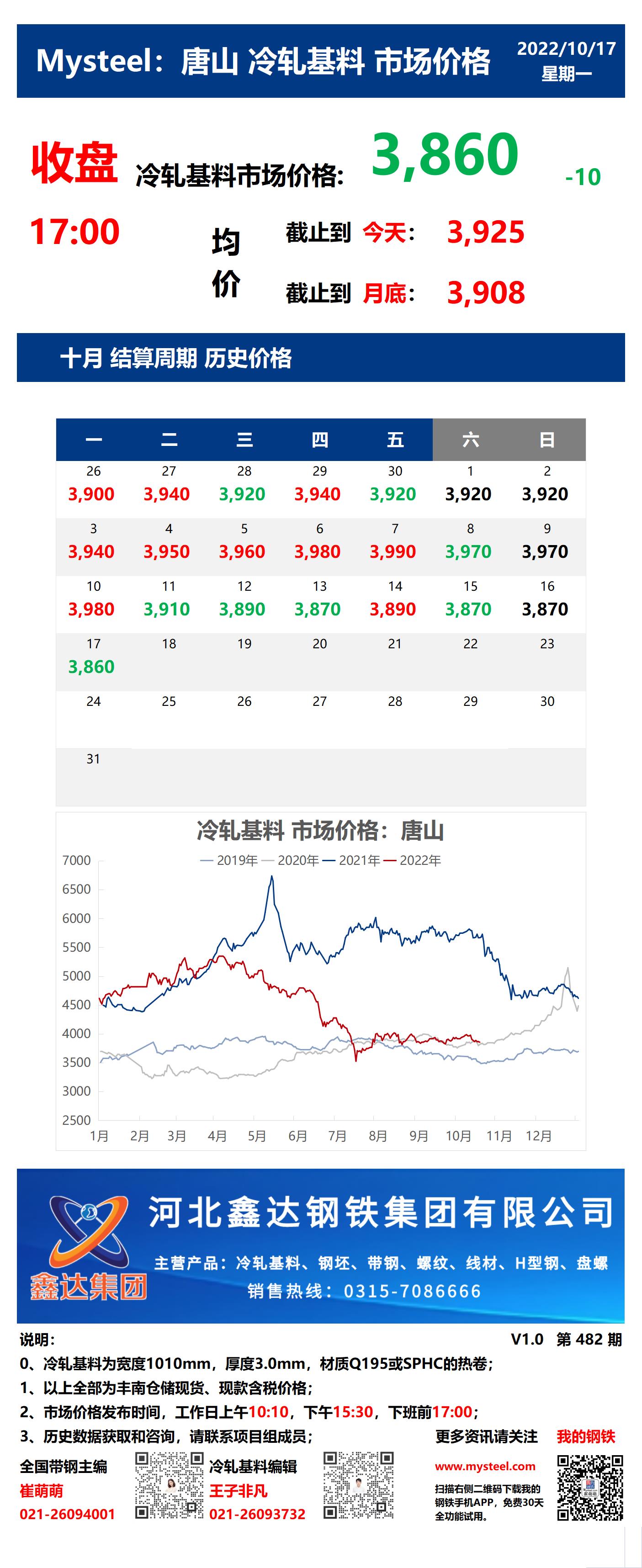 <a href='https://www.mysteel.com/' target='_blank' style='color:#3861ab'>Mysteel</a>：17日唐山冷轧基料市场价格(收盘17:00)