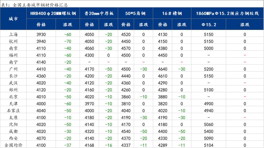 <a href='https://www.mysteel.com/' target='_blank' style='color:#3861ab'>Mysteel</a>日报：17日国内<a href='https://gc.mysteel.com/' target='_blank' style='color:#3861ab'>钢价</a>全线下跌 市场交投氛围冷清