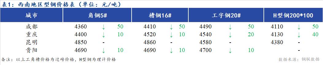 <a href='https://www.mysteel.com/' target='_blank' style='color:#3861ab'>Mysteel</a>日报：西南地区型钢价格下跌  市场成交不佳