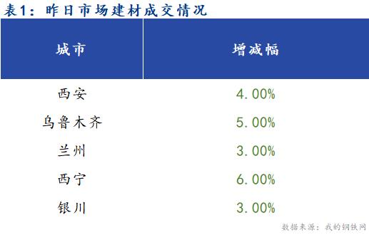 <a href='https://www.mysteel.com/' target='_blank' style='color:#3861ab'>Mysteel</a>早报：西北建筑钢材早盘价格预计弱稳运行