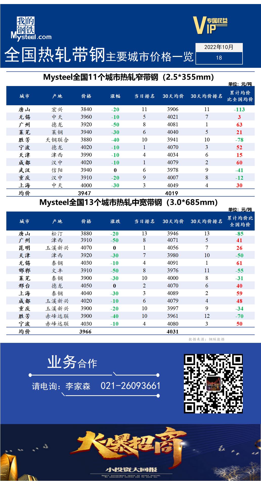 <a href='https://www.mysteel.com/' target='_blank' style='color:#3861ab'>Mysteel</a>快讯：全国<a href='https://rezha.mysteel.com/' target='_blank' style='color:#3861ab'>热轧</a><a href='https://daigang.mysteel.com/' target='_blank' style='color:#3861ab'>带钢</a>主要城市价格一览（2022年10月18日）