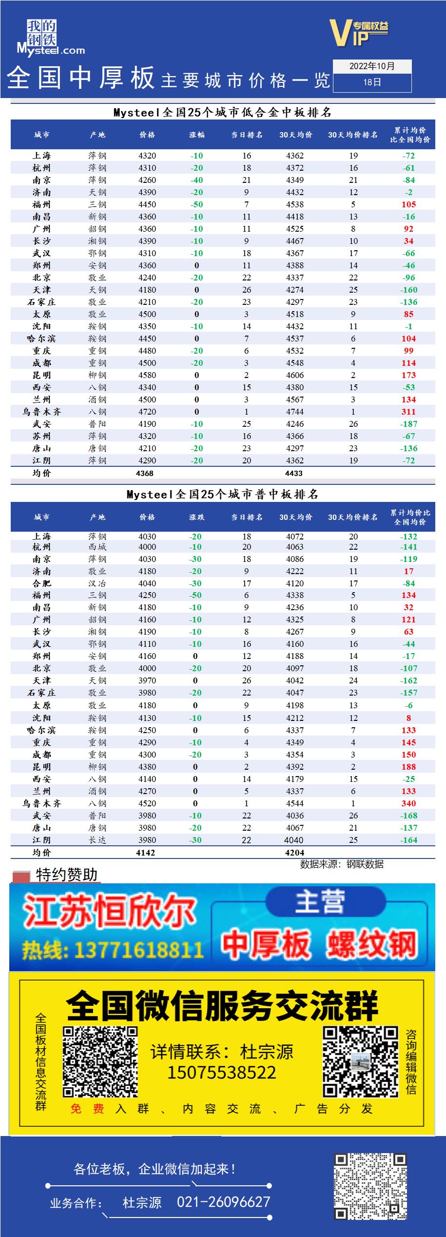 <a href='https://www.mysteel.com/' target='_blank' style='color:#3861ab'>Mysteel</a>快讯：全国<a href='https://zhongban.mysteel.com/' target='_blank' style='color:#3861ab'>中厚板</a>主要城市价格一览（10月18日）