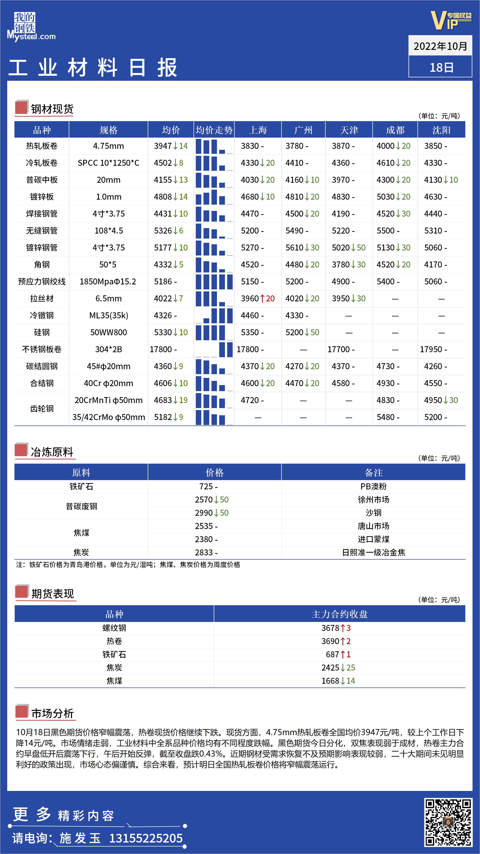 <a href='https://m.mysteel.com/' target='_blank' style='color:#3861ab'>Mysteel</a>日报：全国工业材料价格震荡偏弱运行