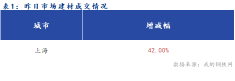 <a href='https://www.mysteel.com/' target='_blank' style='color:#3861ab'>Mysteel</a>早报：上海<a href='https://jiancai.mysteel.com/' target='_blank' style='color:#3861ab'>建筑钢材</a>早盘价格预计窄幅震荡