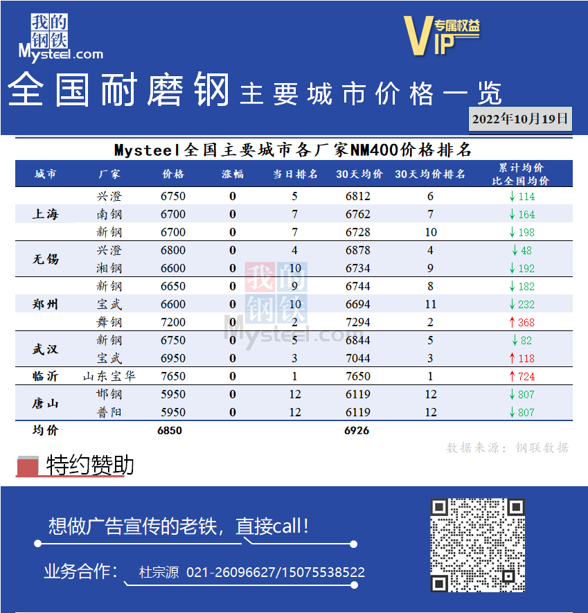 <a href='https://www.mysteel.com/' target='_blank' style='color:#3861ab'>Mysteel</a>日报：全国耐磨钢主要城市价格一览（10月19日）