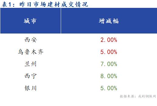 <a href='https://m.mysteel.com/' target='_blank' style='color:#3861ab'>Mysteel</a>早报：西北建筑钢材早盘价格预计偏弱运行