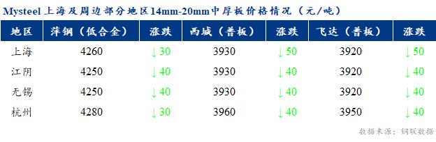 <a href='https://m.mysteel.com/' target='_blank' style='color:#3861ab'>Mysteel</a>早报：上海市场中厚板价格预计偏弱运行