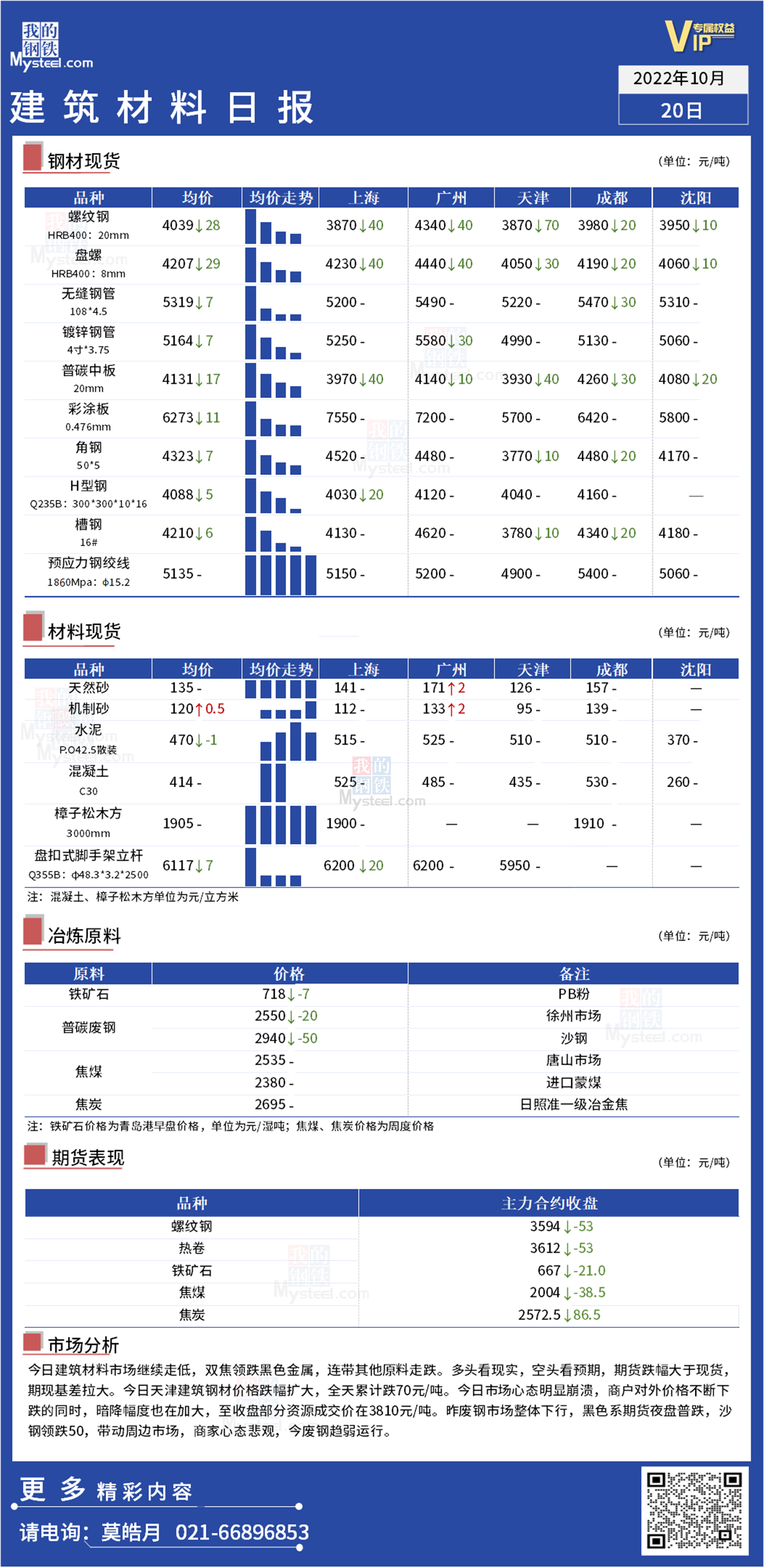 <a href='https://www.mysteel.com/' target='_blank' style='color:#3861ab'>Mysteel</a>日报：全国<a href='https://www.100njz.com/' target='_blank' style='color:#3861ab'>建筑材料</a>震荡走低