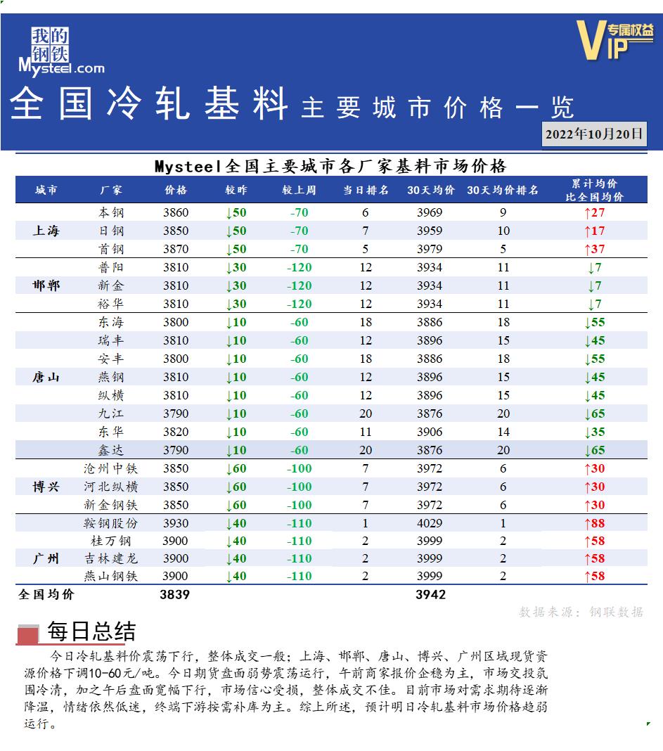 	<a href='https://m.mysteel.com/' target='_blank' style='color:#3861ab'>Mysteel</a>快讯：全国<a href='https://m.mysteel.com/market/p-968-----010104-0--------1.html' target='_blank' style='color:#3861ab'>冷轧</a>基料主要城市价格一览（10月20日）