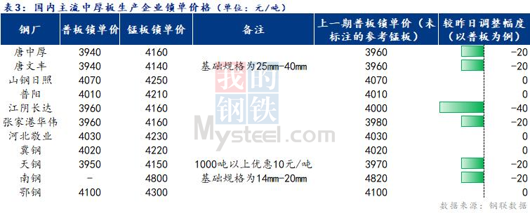 Mysteel日报：全国<a href='http://zhongban.mysteel.com/' target='_blank' style='color:#3861ab'>中厚板价格</a>价格价格持续走低 成交清淡