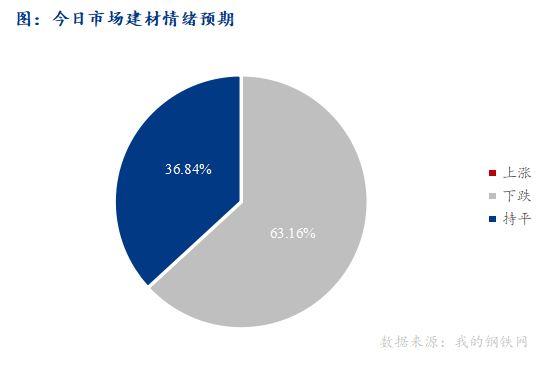 <a href='https://www.mysteel.com/' target='_blank' style='color:#3861ab'>Mysteel</a>早报：西南<a href='https://jiancai.mysteel.com/' target='_blank' style='color:#3861ab'>建筑钢材</a>早盘价格预计弱势运行