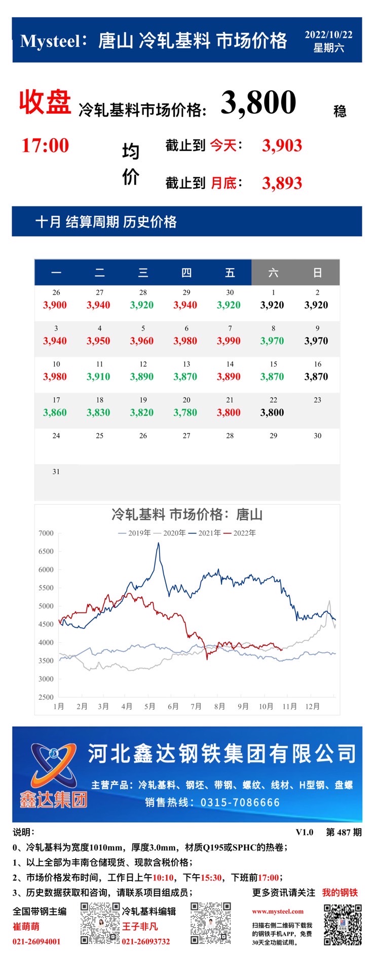 <a href='https://www.mysteel.com/' target='_blank' style='color:#3861ab'>Mysteel</a>：22日唐山冷轧基料市场价格(收盘17:00)