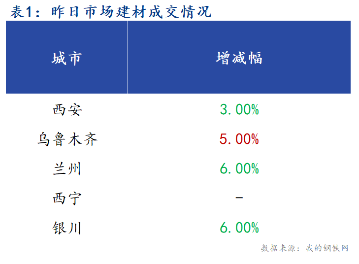 <a href='https://m.mysteel.com/' target='_blank' style='color:#3861ab'>Mysteel</a>早报：西北建筑钢材早盘价格预计稳中有涨