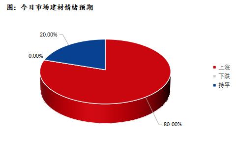 <a href='https://www.mysteel.com/' target='_blank' style='color:#3861ab'>Mysteel</a>早报：深圳建筑钢材价格预计盘整向好