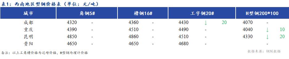 <a href='https://www.mysteel.com/' target='_blank' style='color:#3861ab'>Mysteel</a>日报：西南地区型钢价格稳中偏弱 成交不佳