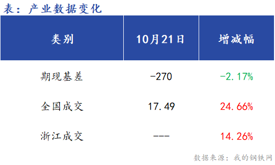 <a href='https://m.mysteel.com/' target='_blank' style='color:#3861ab'>Mysteel</a>早报：浙江<a href='https://m.mysteel.com/market/p-968-----010101-0--------1.html' target='_blank' style='color:#3861ab'>建筑钢材</a>早盘价格预计盘整趋强运行