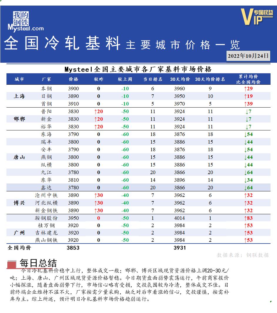 <a href='https://m.mysteel.com/' target='_blank' style='color:#3861ab'>Mysteel</a>快讯：全国<a href='https://m.mysteel.com/market/p-968-----010104-0--------1.html' target='_blank' style='color:#3861ab'>冷轧</a>基料主要城市价格一览（10月24日）