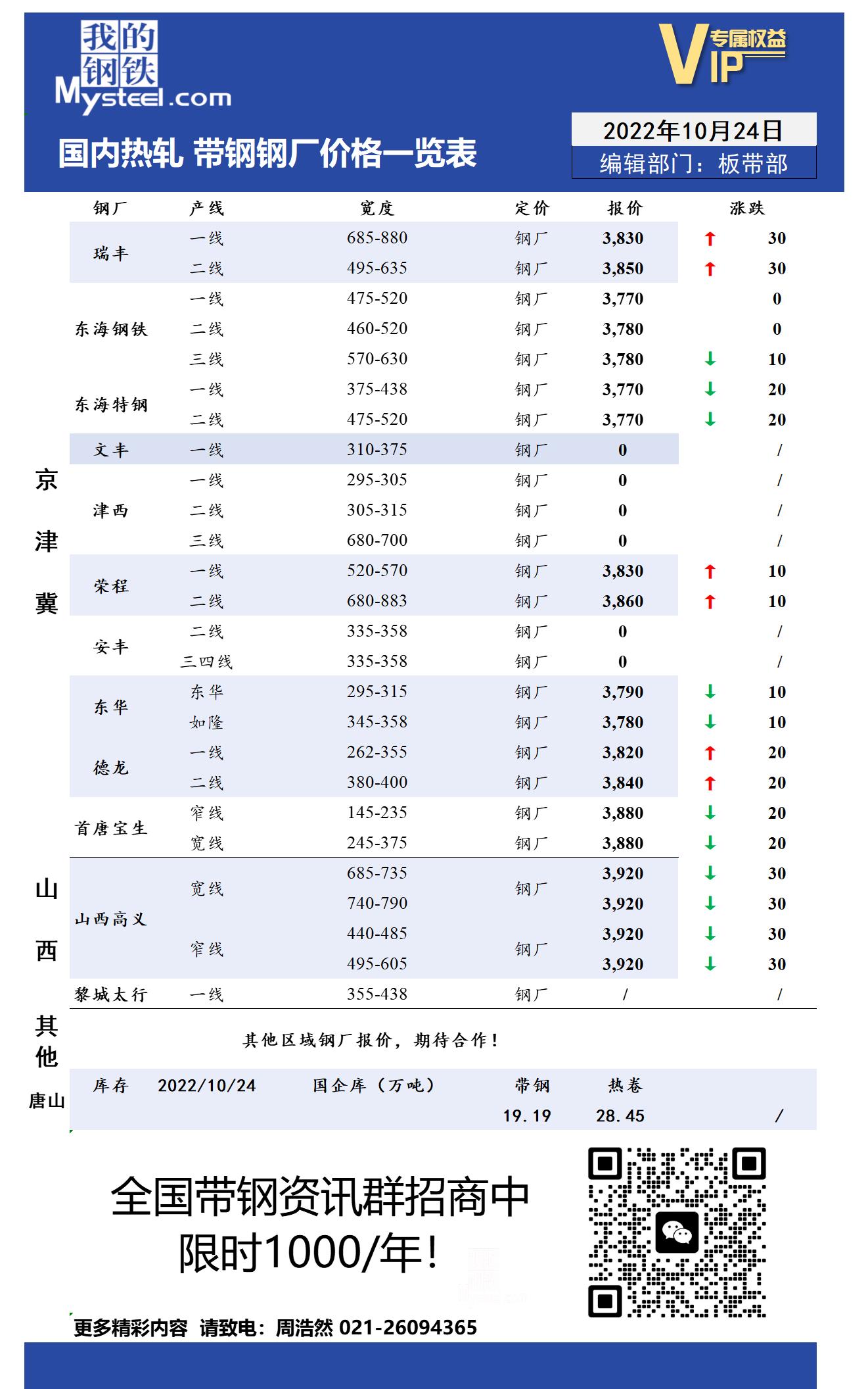 10月24日国内主流<a href='https://rezha.mysteel.com/' target='_blank' style='color:#3861ab'>热轧</a><a href='https://daigang.mysteel.com/' target='_blank' style='color:#3861ab'>带钢</a>厂价格调整情况